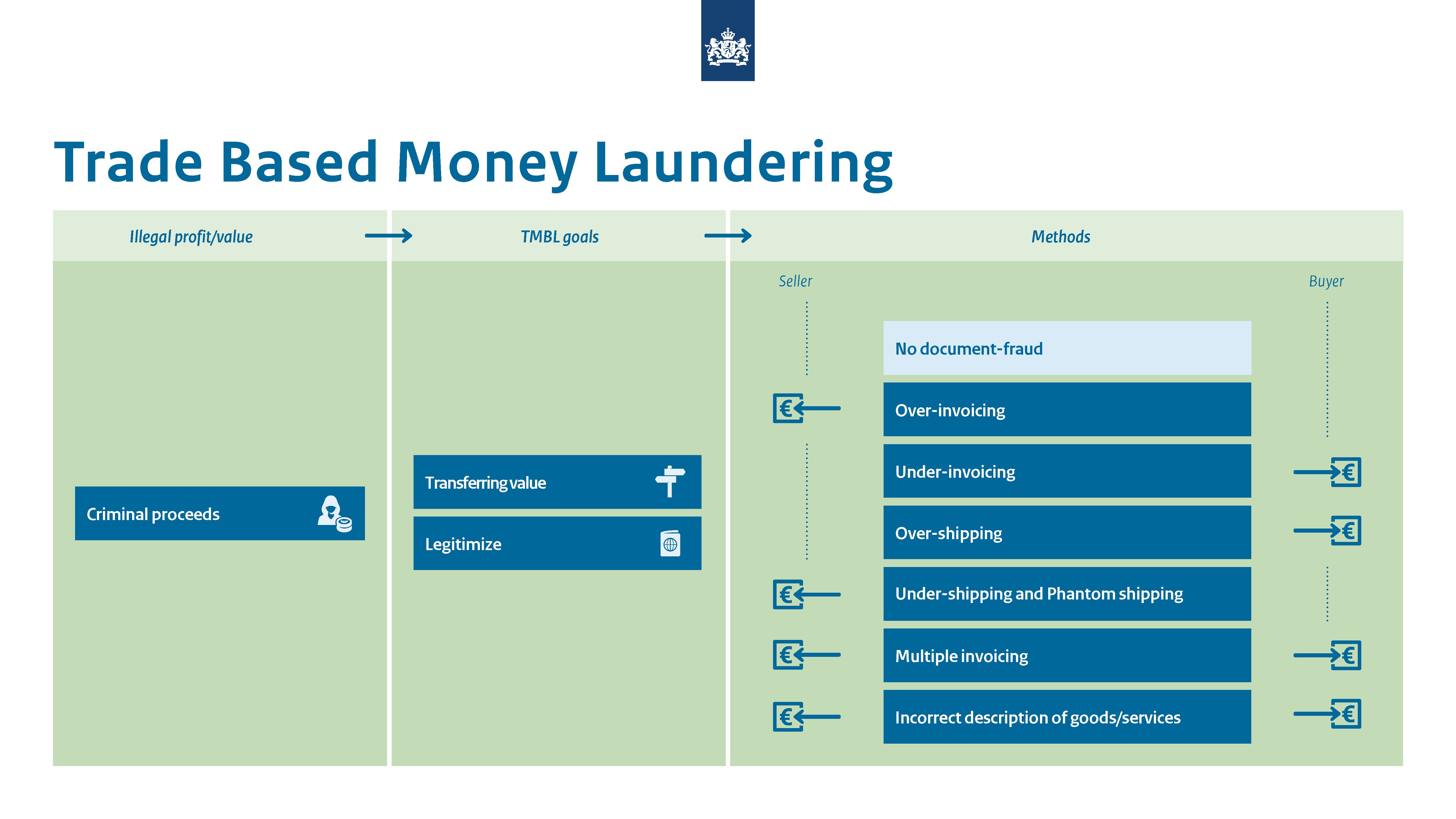 Laundering money examples of What is